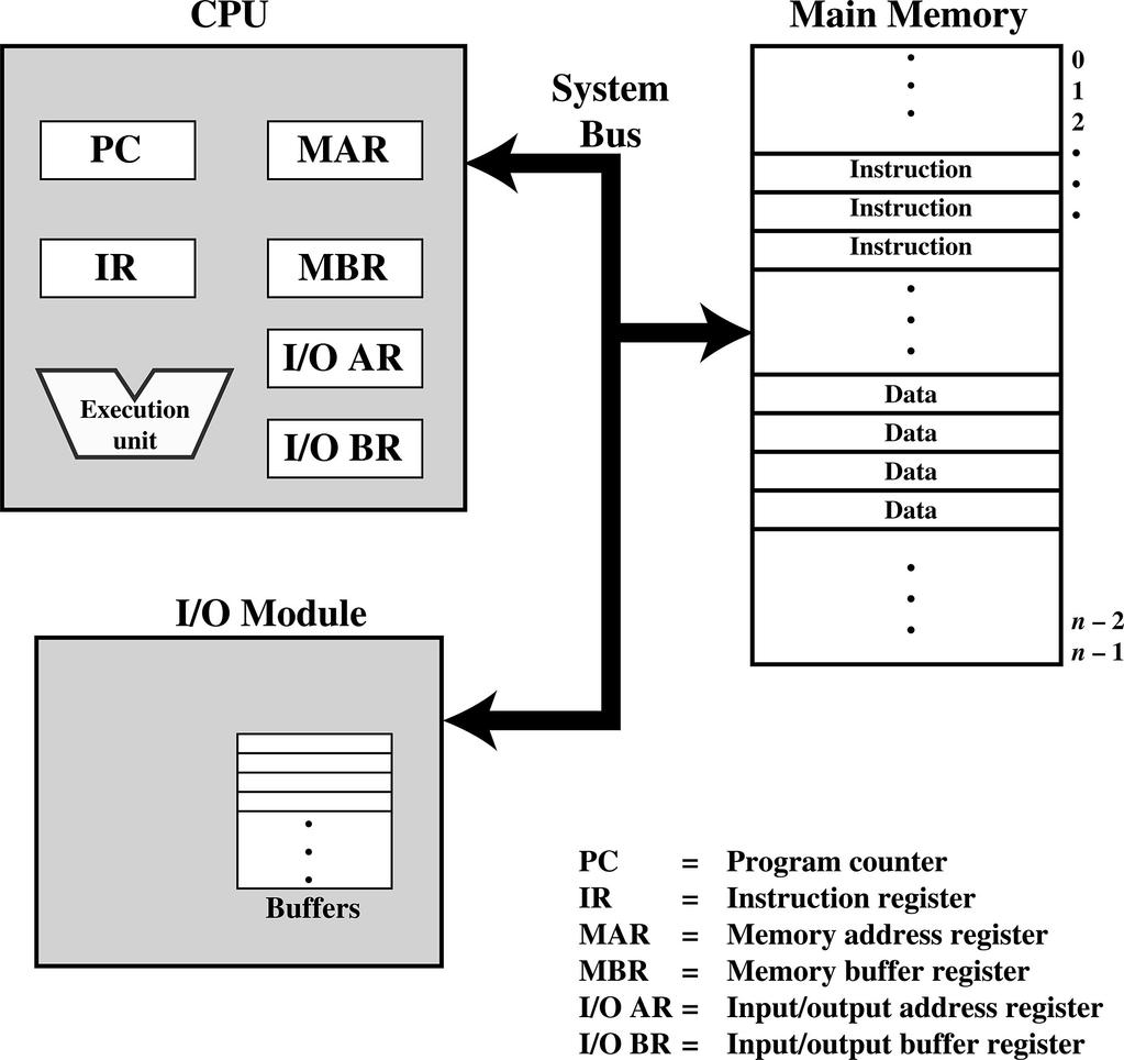 1.2.5 Funzioni della CPU IP IR R1 R2 R3 R4 interrupt CPU 8A 21 00 0100 3E 21 0200 clock Dispositivo a comportamento funzionale variabile Contiene, tra l altro, l equivalente di: Registro istruzione