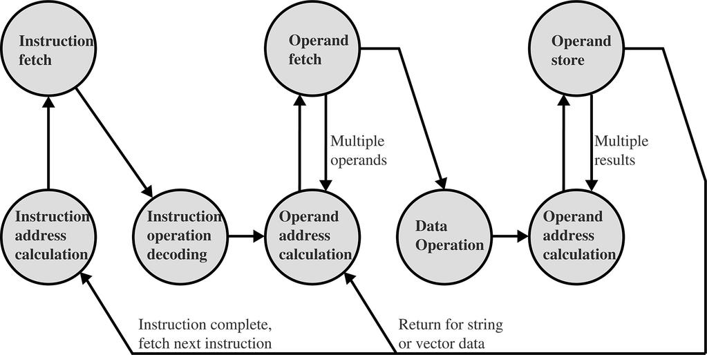 e. overflow, divisione per zero Timer generati da timer interni al processore usati in pre-emptive multi-tasking (lo vedremo in seguito) I/O dai controllori di I/O Malfunzionamento di hardware p.e.