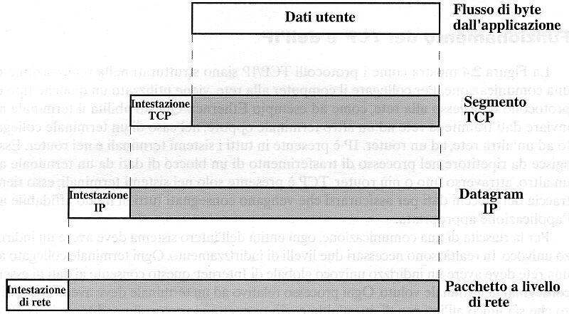 3 Il livello di trasporto 5 Il modello definisce due protocolli differenti per il trasporto: TCP (Transmission Control Protocol) che realizza un servizio di trasporto end-to-end affidabile orientato