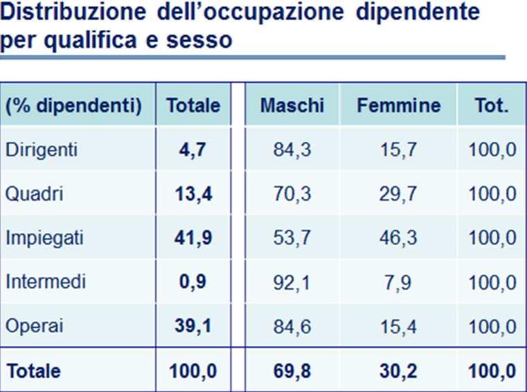 60% mix professionale spostato verso le qualifiche elevate: