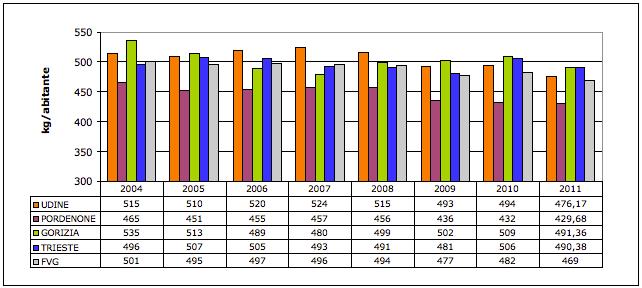 8 Rifiuti > 8.3 Produzione di rifiuti urbani 8.3.2 Produzione procapite Un indicatore utile alla valutazione dell andamento della produzione di rifiuti è il calcolo della produzione procapite.