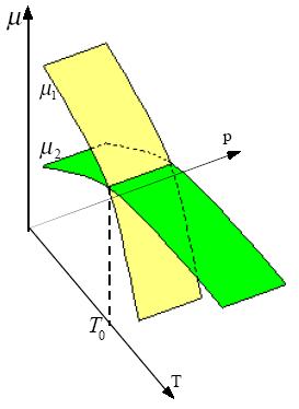 Potenzale chmco e transzon d fase S abba un componente dstrbuto fra due fas α e β, a potenzale rspettvamente µ α e µ β.