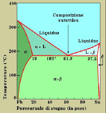 Solubltà lmtata Anche quando la solubltà de materal è completa allo stato lqudo, non lo è allo stato soldo (Al-Cu, Fe-C, Pb-Sn) Non vene meno l effetto d rnforzo del