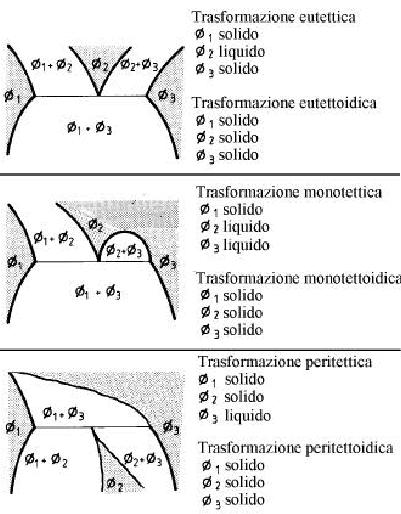 Altr dagramm In cas d non completa solubltà s possono avere due altr tp d dagramm: Pertettco Monotettco Se le reazon convolgono solo