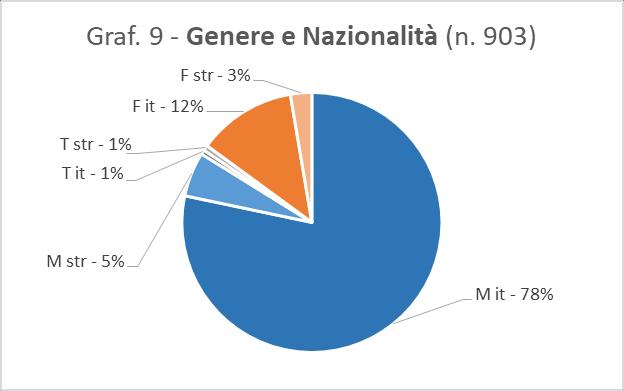 Anagrafica Nella maggior parte dei casi si tratta di uomini di nazionalità italiana.
