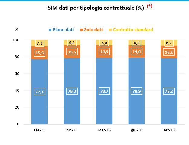 Nel settore delle linee mobili, queste hanno registrato complessivamente su base annua un leggero aumento (+410mila linee), dovuto quasi esclusivamente ai MVNO (Mobile Virtual Network Operator).