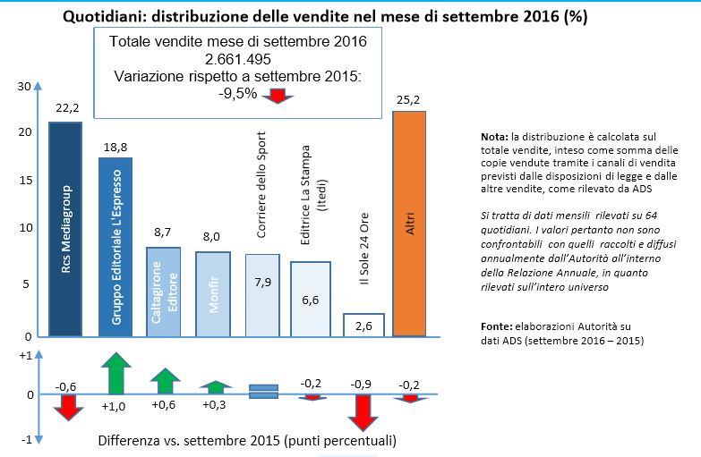 Nel settore dell editoria, nel mese di settembre 2016, la vendita di quotidiani è risultata di poco superiore a 2,6 milioni di copie, in flessione di circa il 9,5% rispetto a