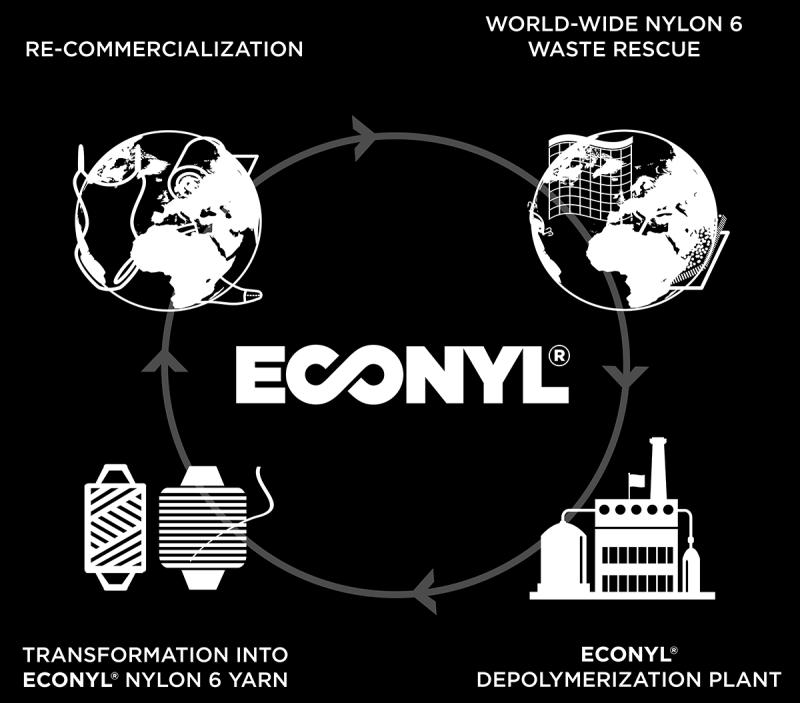 Il brand ECONYL è stato ideato dal Gruppo Aquafil, con la ferma convinzione di voler