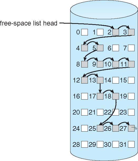 Gestione dello spazio libero 4 Lista concatenata Si collegano tutti i blocchi liberi mediante puntatori e si mantiene un puntatore alla testa della lista in memoria centrale Ogni blocco contiene un