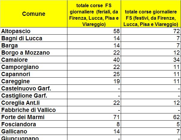 4. L offerta infrastrutturale esistente di servizio Ferrovie: totale corse FS giornaliere dirette Da una prima mappatura emerge un offerta complessiva di quasi