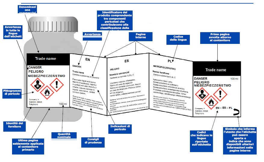 Come deve essere organizzata una etichetta pieghevole