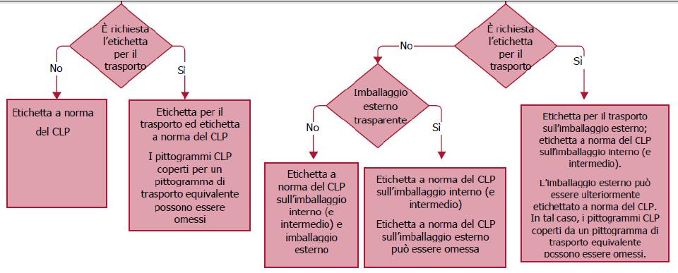 IMBALLAGGIO SINGOLO CLP e trasporto: