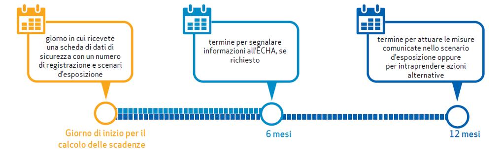 Tempistiche per l adempimento degli