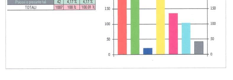 In questo intervento prendiamo in esame solo i dati relativi a: 1) efficacia totale 2) efficacia disturbi ossessivi 3) efficienza del trattamento Commento efficacia totale: