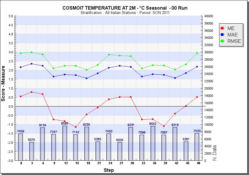 Temperatura a 2m: L errore medio evidenzia la sottostima del parametro in particolare durante le ore pomeridiane.