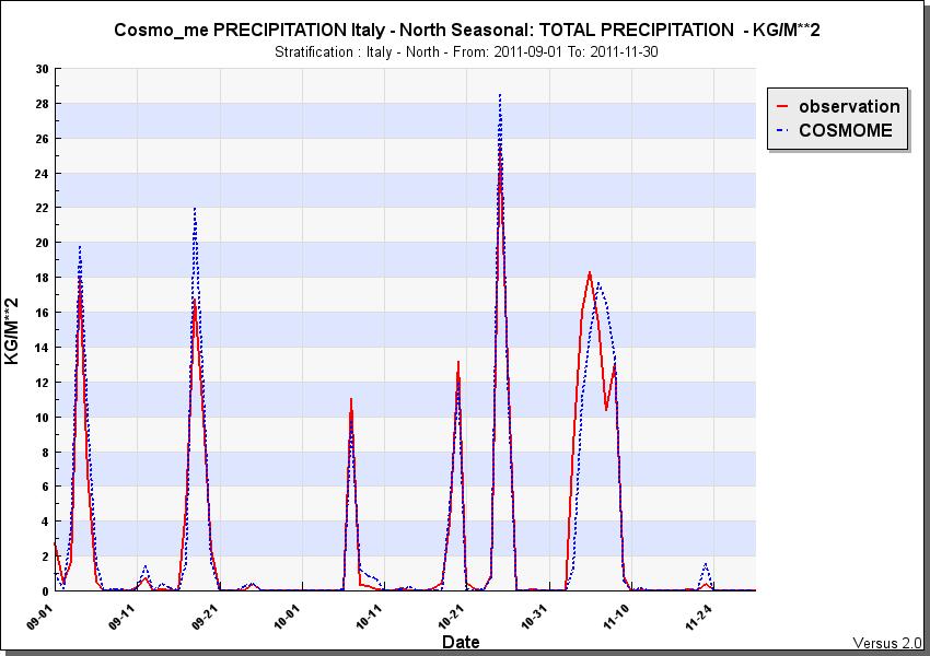 5 COSMO-ME corsa 00 UTC SERIE TEMPORALI Precipitazione- Nord Italia: Come mostrato dal grafico, il modello generalmente sovrastima il parametro della precipitazione, seppure in misura non