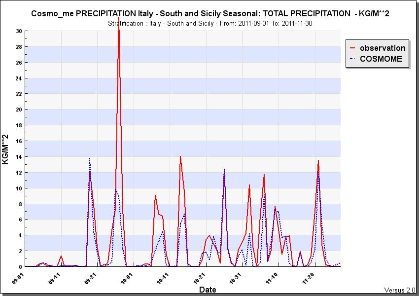 Precipitazione- Sud e Sicilia: Come mostrato dal grafico, il modello generalmente sottostima il parametro della precipitazione.