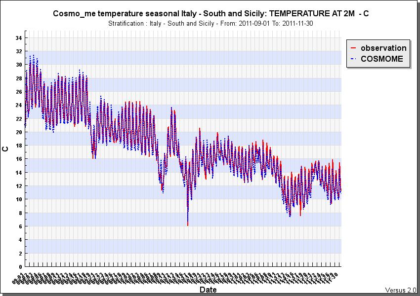 Temperatura 2m- Sud e Sicilia: Il parametro presenta una sostanziale coerenza con generale sottostima dei valori massimi e