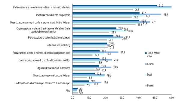 Oltre un quarto (26,6%) degli editori attivi nel 2016 ha dichiarato di aver organizzato nel corso dell anno iniziative di educazione alla lettura, nelle scuole o nelle biblioteche o nelle librerie;