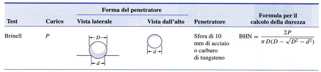 Prove statiche di durezza: durometri A seconda delle modalità con cui si effettua la prova (tipo di penetratore, entità del carico, tempo di applicazione, ecc),