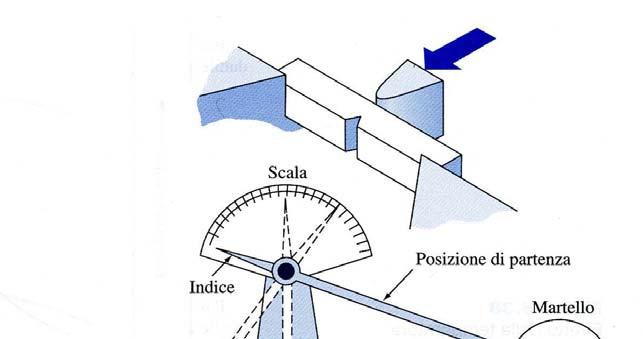 Altre proprietà meccaniche: Resilienza Resilienza: L energia assorbita da un provino standardizzato,