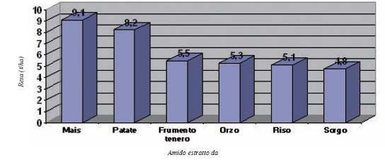 Cap. 1 Analisi delle caratteristiche e delle proprietà di un polimero Fig. 1.33 - Rese (t/ha) di amido estratto da diverse colture.