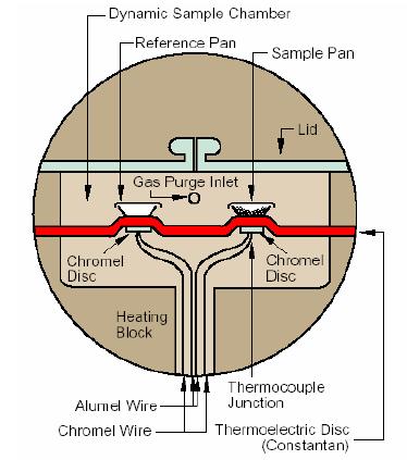 Cap.3 Caratterizzazione meccanica di un polimero 1) DSC a flusso di calore Il DSC a flusso di calore schematizzato nella fig. 3.12 Fig. 3.12 Schema del DSC a flusso di calore.