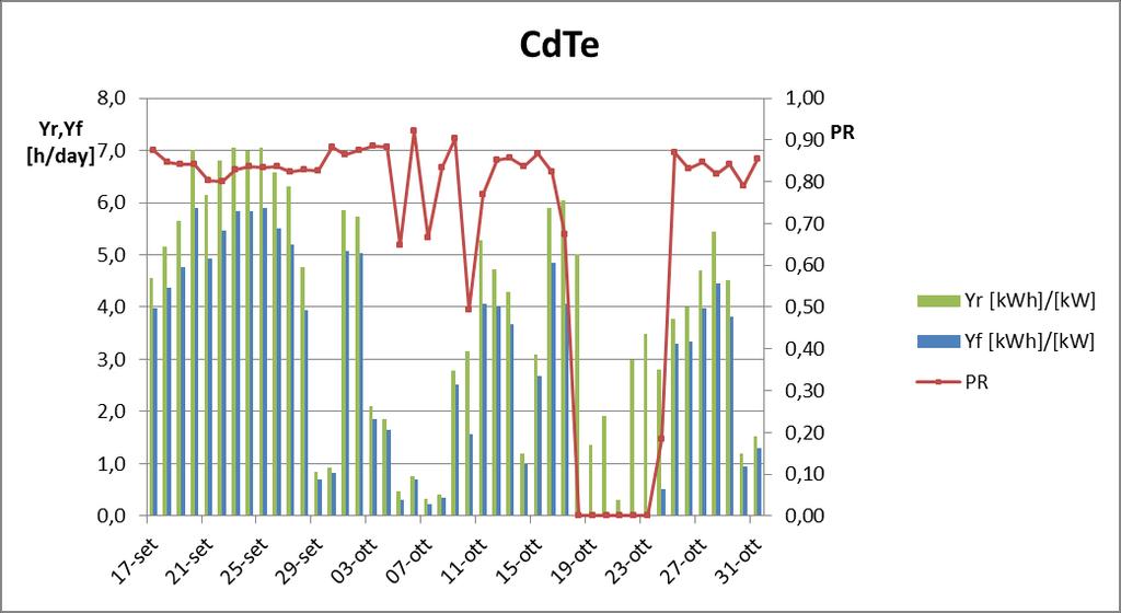 Figura 8 - Yr, Yf, (impianto CdTe) Figura 9 - Energia prodotta e rendimenti (impianto CdTe) È possibili fare ulteriori valutazioni per i