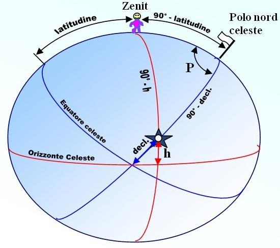 In realtà la spiegazione appena esposta è molto semplicistica e serve solo per mettere insieme tutti gli elementi e chiarire l obiettivo finale: il punto determinativo!