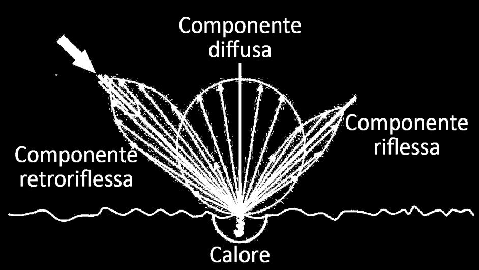 Osserva la componente retroriflessa del fascio incidente lungo la stessa