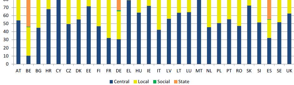 La situazione italiana Il caso italiano si distingue anche per il fatto che gli investimenti pubblici sono principalmente effettuati dalle