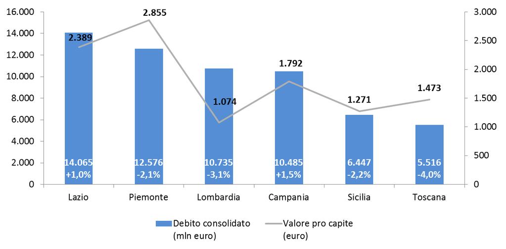 Il debito delle Amministrazioni locali in Italia ANALISI TERRITORIALE: LE
