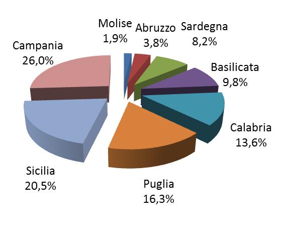 I Patti per il Sud Le risorse assegnate Le risorse previste derivano per il 34,2% (13,4 mld euro) dal Fondo Sviluppo Coesione 2014-20; il restante