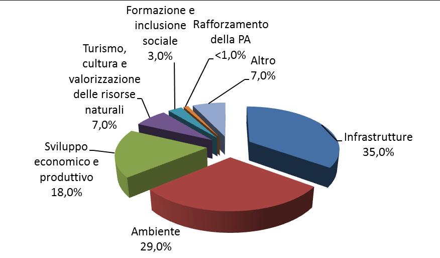 I Patti per il Sud Le risorse per area tematica Emerge un attenzione particolare per le opere infrastrutturali (soprattutto per quelle stradali che assorbono oltre la metà delle risorse assegnate