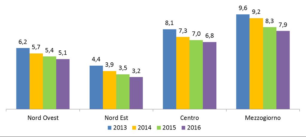 Il debito delle Amministrazioni locali in Italia ANALISI TERRITORIALE: IL PESO DELL INDEBITAMENTO SUL PIL NELLE MACRO RIPARTIZIONI (%) In rapporto al Pil delle rispettive aree geografiche il debito