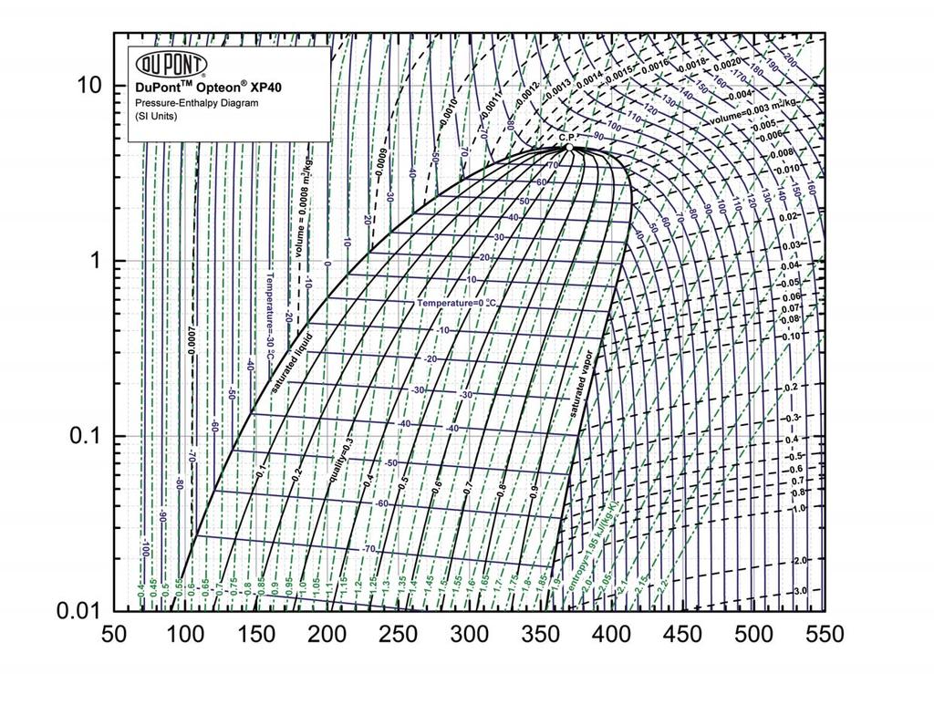 OPTEON XP40 (R-449A) Diagramma Pressione - Entalpia Diagramma