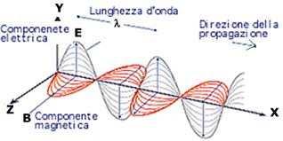 LE ONDE DEFINIZIONE: un onda elasica rappresena la propagazione di una perurbazione che raspora energia ma non maeria.