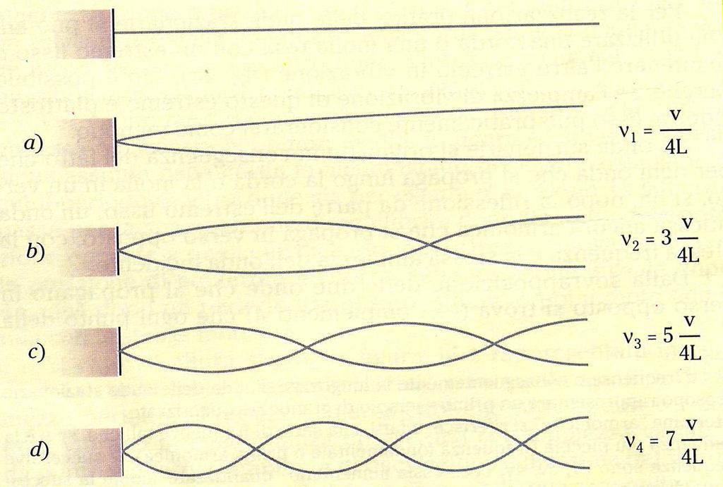 Corda fissaa a un esremo - ubo sonoro In al caso ad un esremo ci deve essere un nodo e all alro esremo un venre dell onda; la lunghezza del ubo è mulipla di un numero dispari di quari di lunghezza d