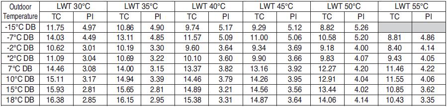 Tavole di prestazione Riscaldamento HM143M U32 HM163M U32 Outdoor Temperature: temperatura