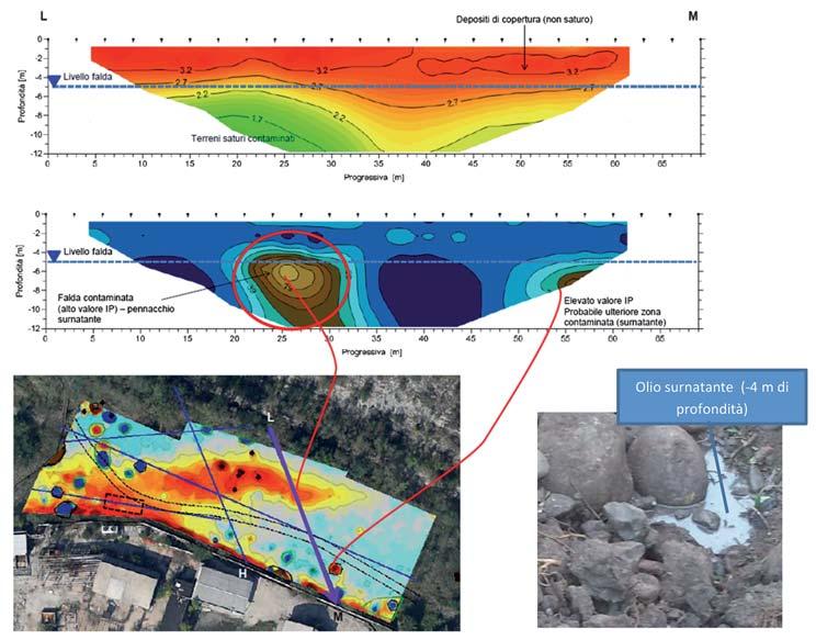 Fig. 3 - Sezione tomografica trasversale all anomalia EM. 3. Modello interpretativo (back-analysis) Ò pennacchio di contaminazione in falda determinato da idrocarburi (oli) in parte degradati (elevato contenuto ionico) Ò modello concettuale.