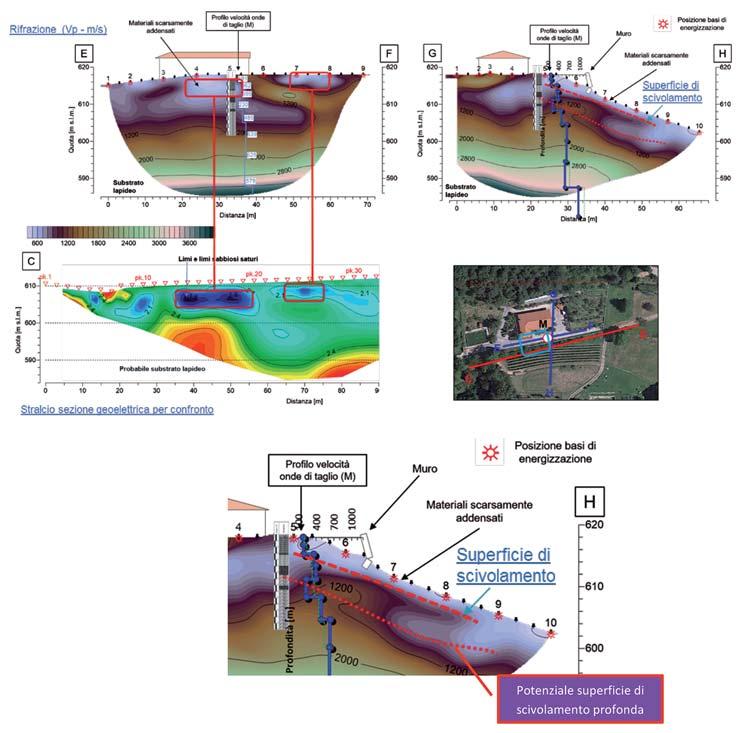 Fig. 7 - Confronto tra misure geoelettriche e misure sismiche a rifrazione, e dettaglio della superficie di scivolamento (dettaglio profilo MASW in Fig. 8).