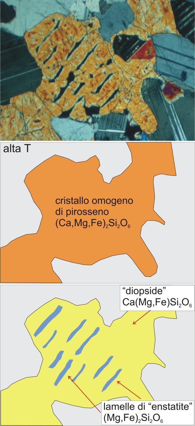 (14) - Mineralogia 2016/2017 _soluzioni solide PIROSSENI (Mg,Fe) 2 Si 2 O 6 Ca(Mg,Fe)Si 2 O 6 (enstatite, opx diopside, cpx) Soluzioni solide parziali ad alta temperatura (AT); per raffreddamento