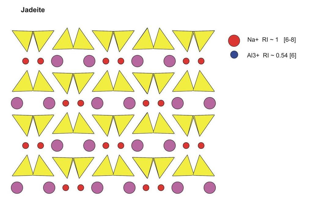 Ca 2+ + Mg 2+ Al 3+ + Na + (diopside