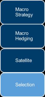 Strategia di Selezione Idee di investimento provenienti da ben 85 analisti fondamentali IV Gestori portafogli Multi-Asset specializzati per asset class I Portfolio Managers,in quanto responsabili dei