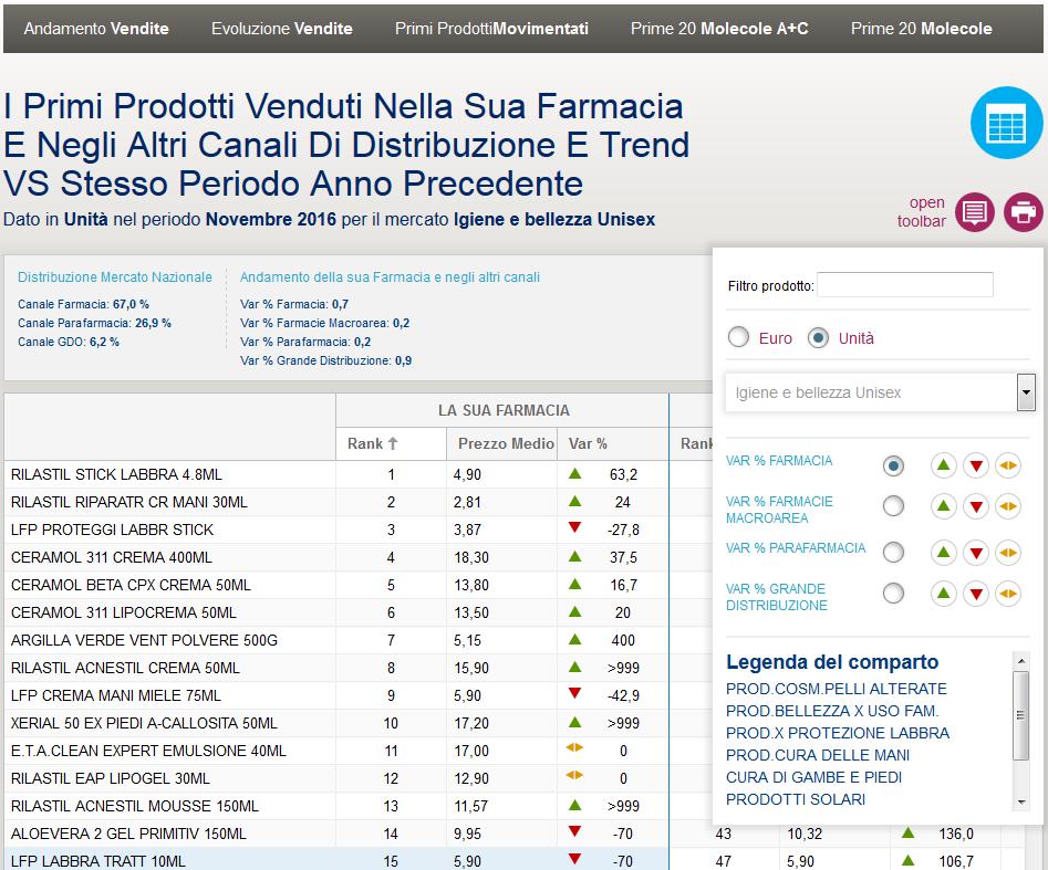 I Primi prodotti venduti nella Sua Farmacia e negli altri canali di distribuzione e trend VS stesso periodo anno precedente Tramite la toolbar è possibile passare dal dato a unità a quello a valori e