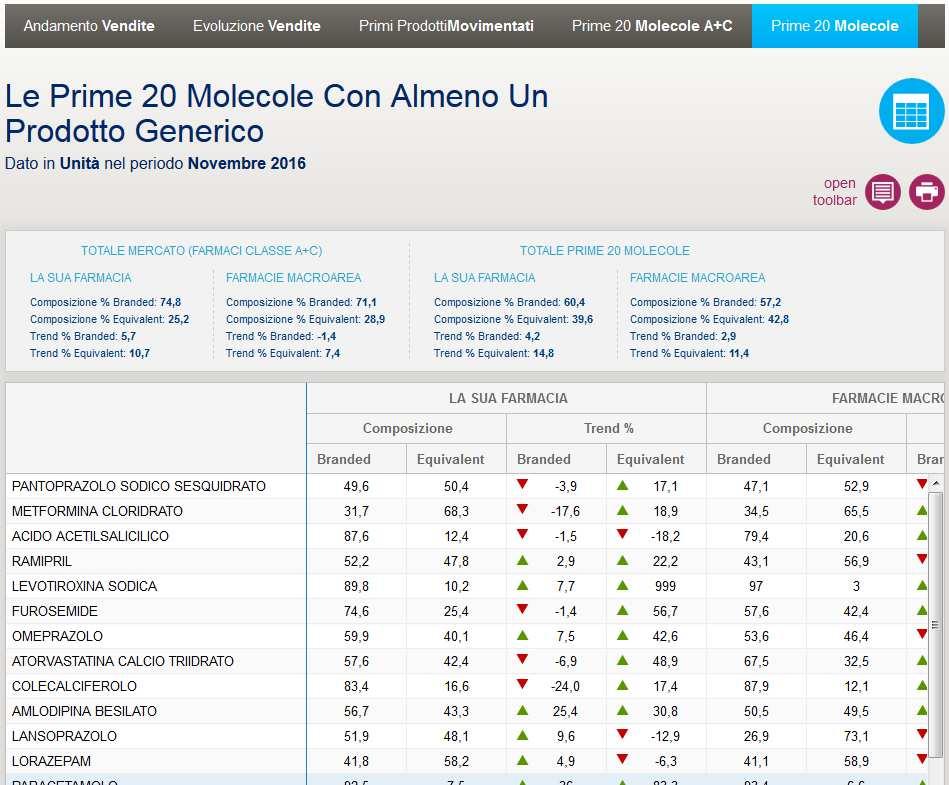 Le prime 20 Molecole con almeno un prodotto generico Vengono analizzate le prime 20 molecole di farmaci di classe A e C con almeno un prodotto generico vendute nella singola farmacia; di queste viene