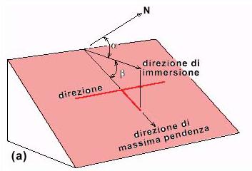 immersione (Dip (c) inclinazione (b) (dip) Per una linea: (a) (b) (c)