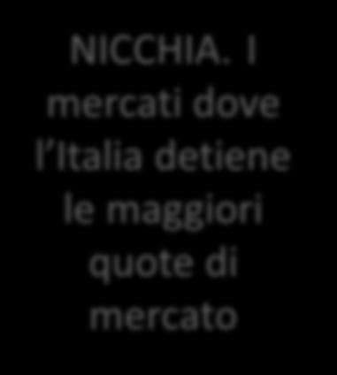 4. Mappa delle opportunità. Export per prodotto. DATI MONDIALI. Nicchia, forti, deboli. NICCHIA.