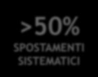 >50% SPOSTAMENTI SISTEMATICI 20km DISTANZA