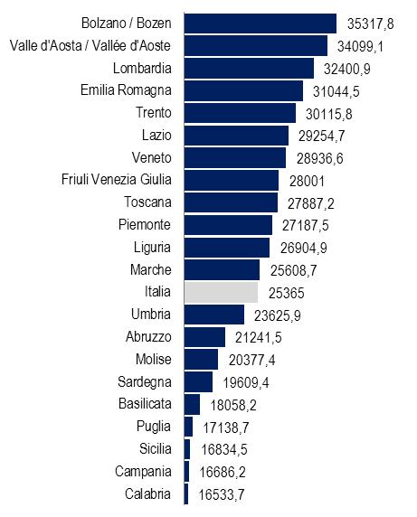 FIGURA 4. PRODOTTO INTERNO LORDO A PREZZI CORRENTI PER ABITANTE E REDDITI DA LAVORO DIPENDENTE PER UNITÀ DI LAVORO.